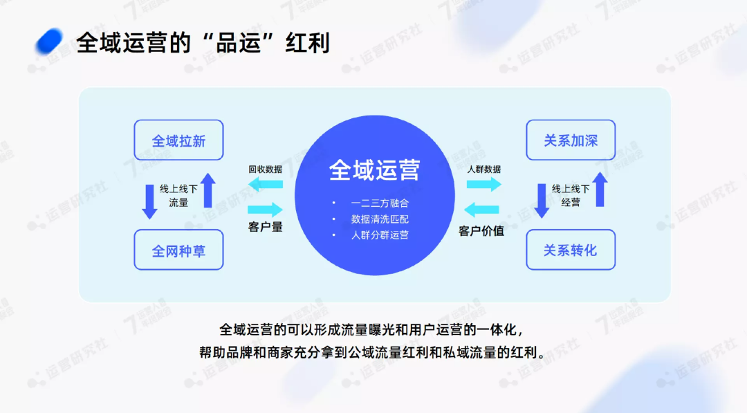 2023年，做「全域运营」的红利在哪儿？