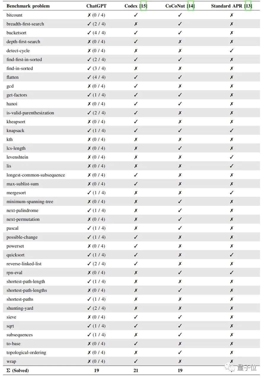 ChatGPT修bug橫掃全場，準確率達78%！網友：程序員要開心了