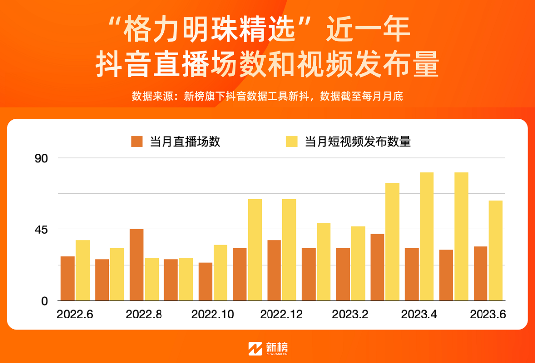 孟羽童離職兩個月后，格力直播間怎么樣了？
