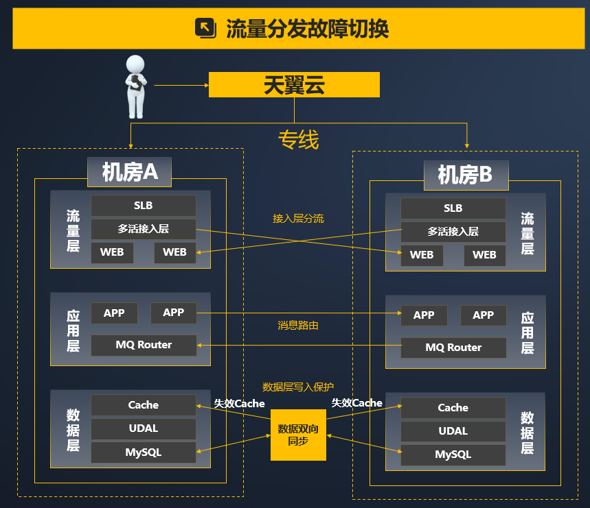 数据库容灾的“国产方案”：天翼云TeleDB数据库如何实现容灾双活？