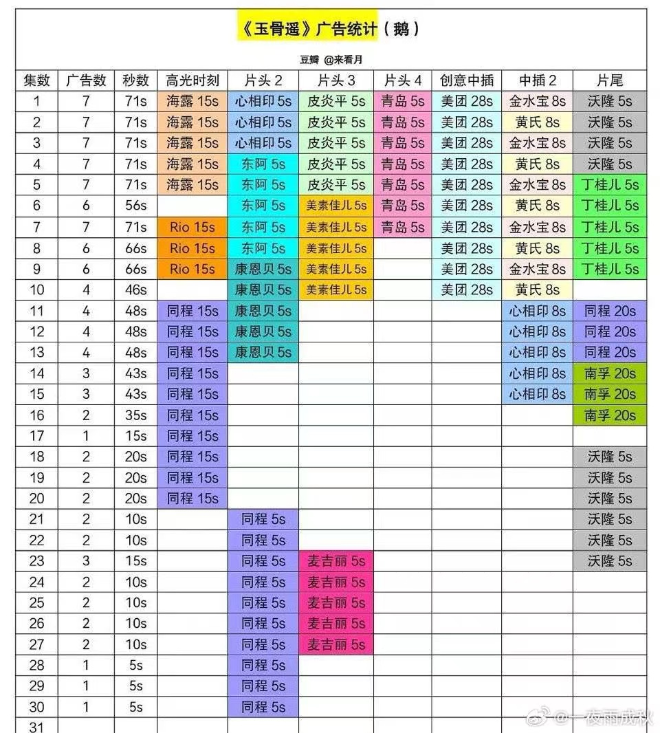 魏大勛飛升、s+劇招商“后勁不足”……最卷暑期檔商務觀察
