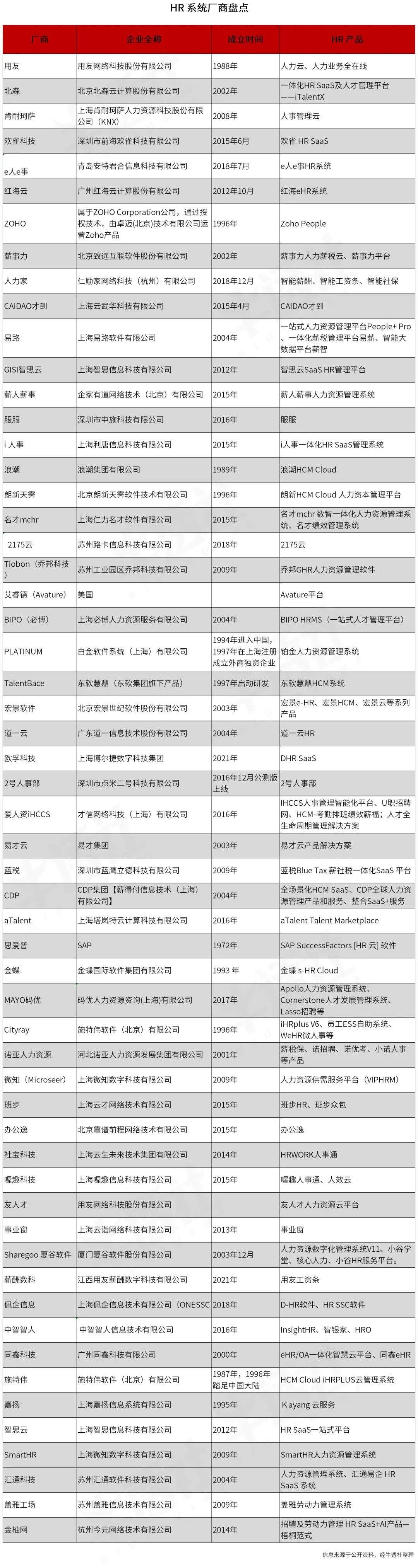 百億級市場下，HR SaaS 能否乘風而起