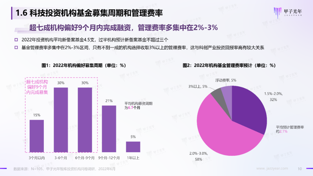 2022中國科技產業投資機構調研報告