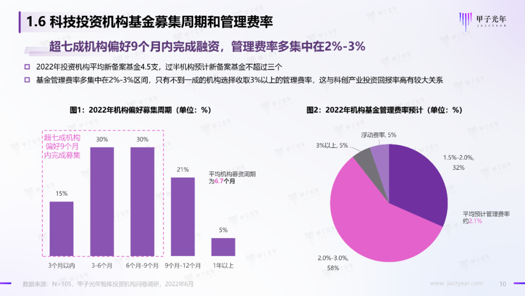 2022中国科技产业投资机构调研报告