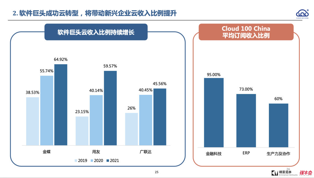 2022 中國 Cloud 行業趨勢報告解讀
