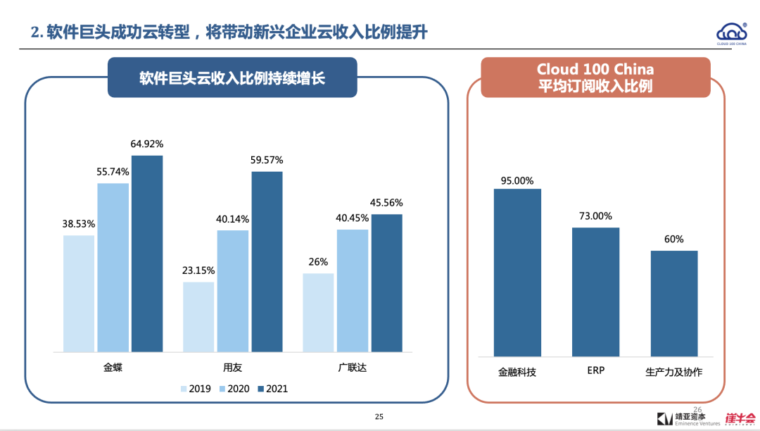 2022 中国 Cloud 行业趋势报告解读