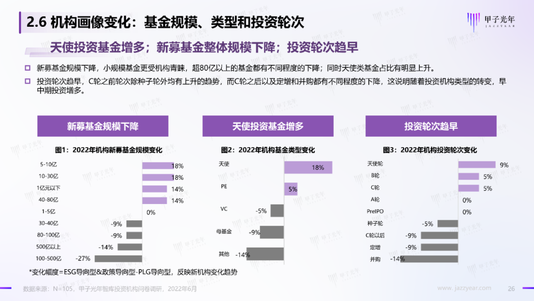 2022中國科技產業投資機構調研報告