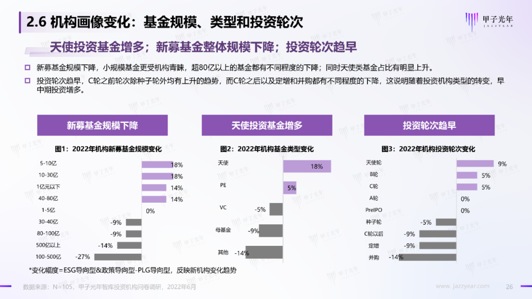 2022中国科技产业投资机构调研报告