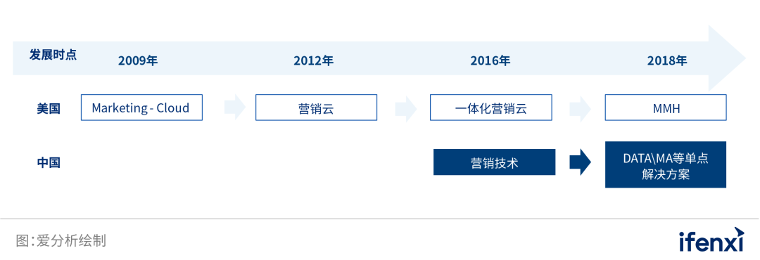 中国业务型CDP白皮书 | 爱分析报告