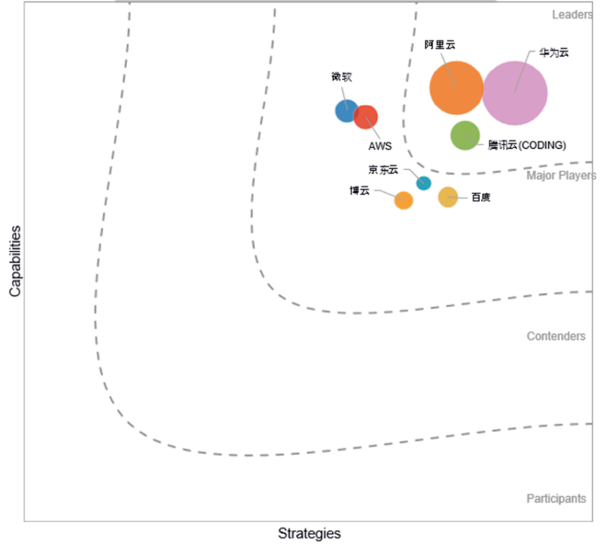 IDC最新MarketScape報告：DevOps市場需求廣泛