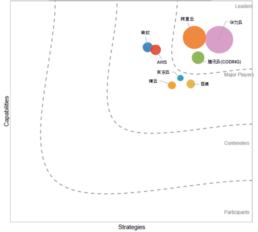 IDC最新MarketScape报告：DevOps市场需求广泛