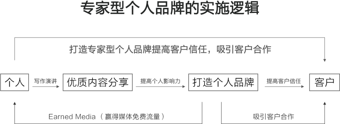 專家團｜陳小步：營銷30講之9|ToB品牌的五種類型與打法