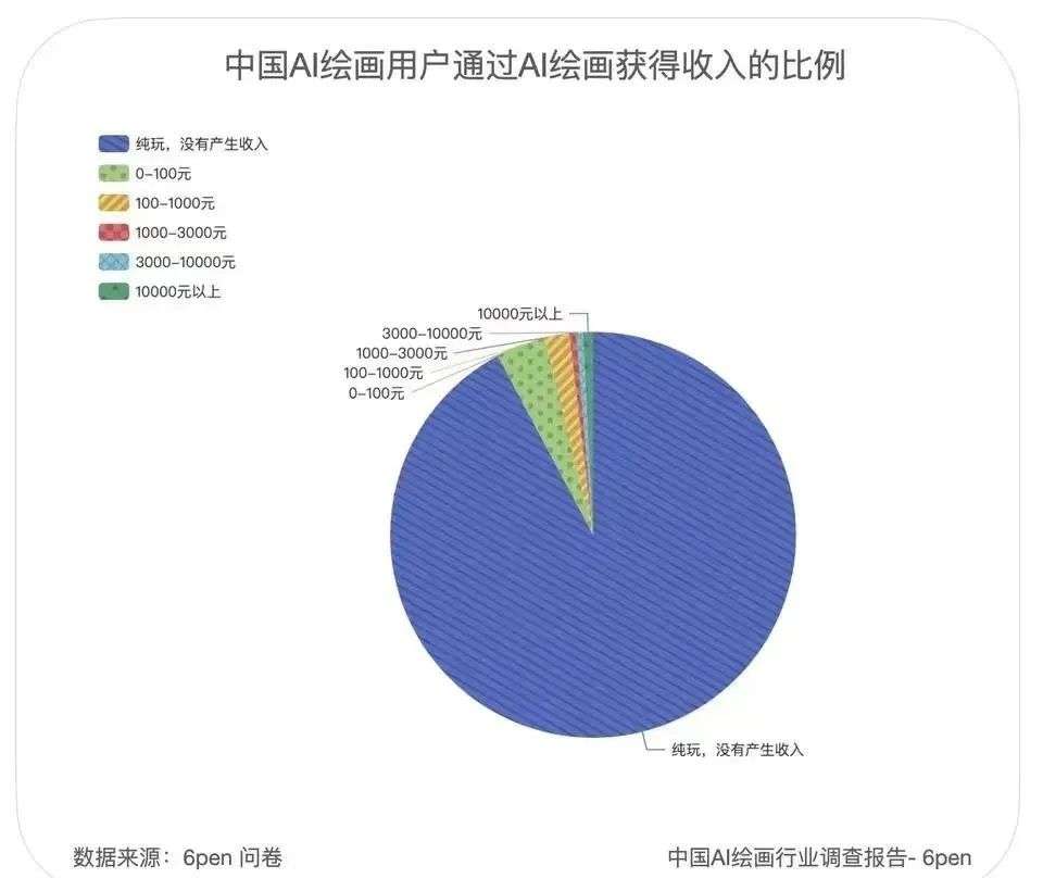 “卧底”AI作图群，我发现了他们日赚千元的秘密