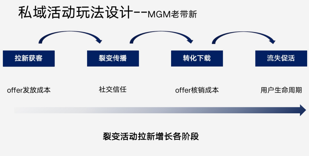 如何像「大廠」那樣做好私域活動增長