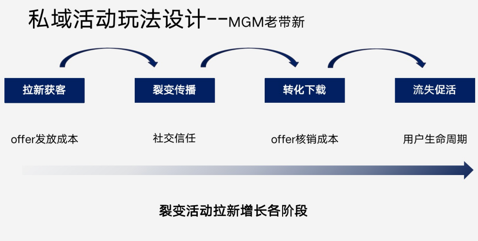 如何像「大厂」那样做好私域活动增长