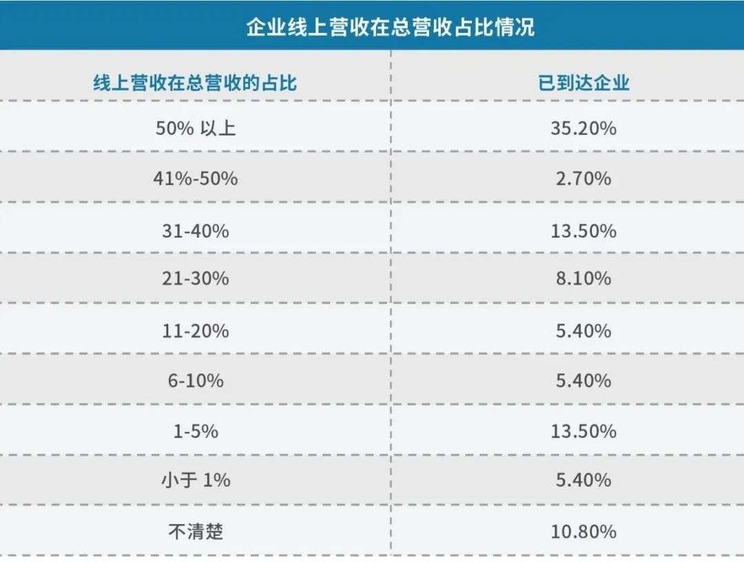 见实收集了77家公司私域代运营需求，得到这份结论