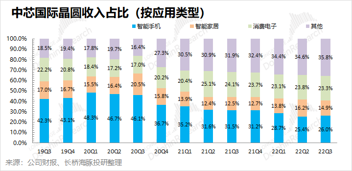 中芯國際：長期信仰，也逃不出“周期魔咒”
