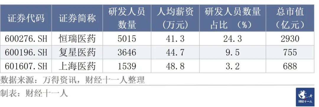 从事研发工作，各行业的薪酬是多少？