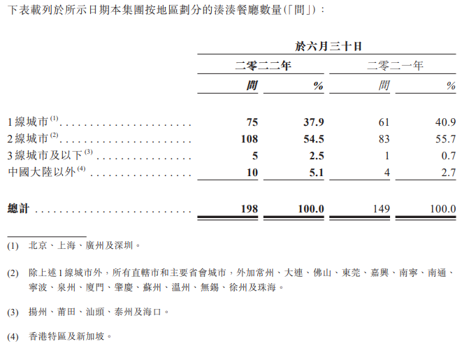 糟心！14家上市餐企半年亏掉13.83亿元，仅3家盈利...