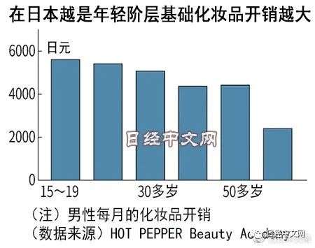 日本95后男性爱化妆、开销也更大