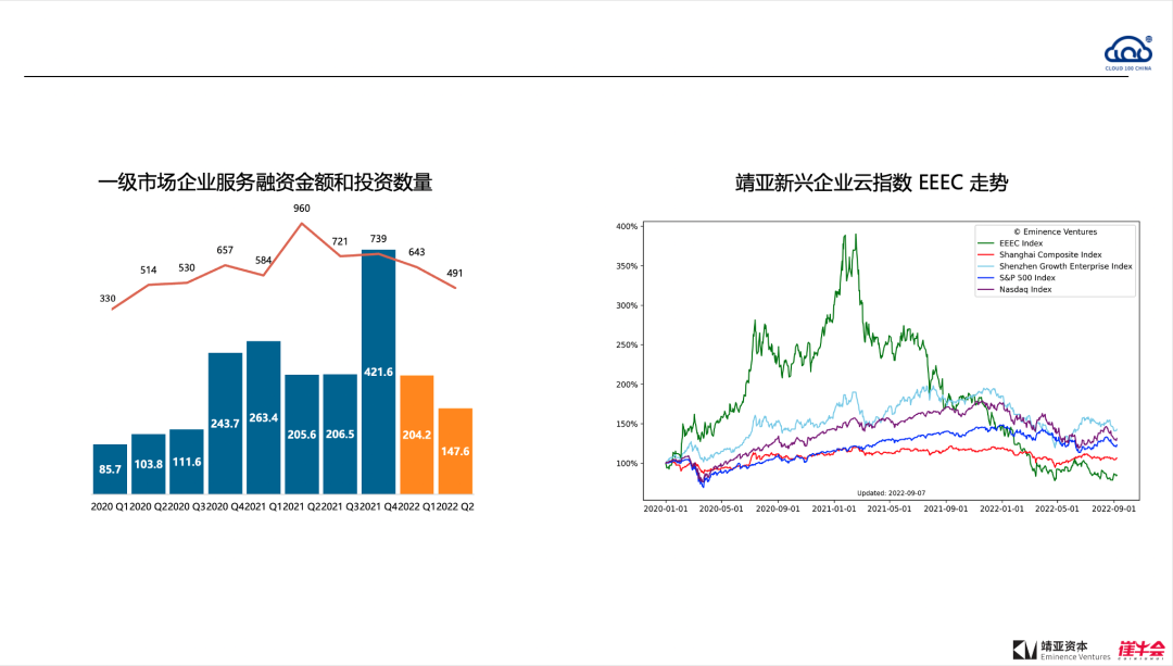 2022 中國 Cloud 行業趨勢報告解讀