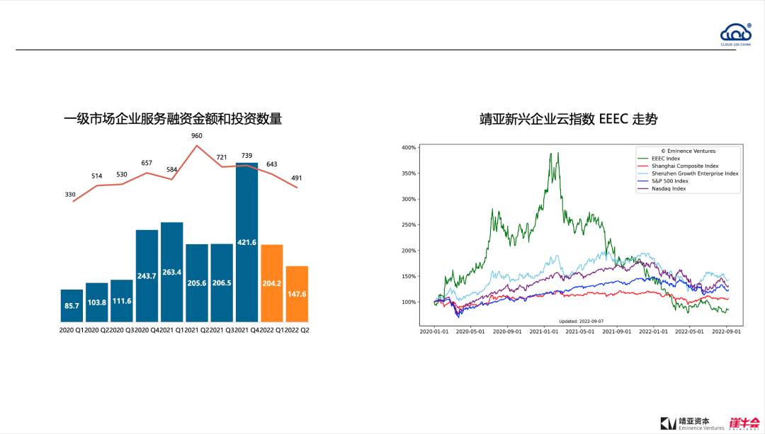 2022 中国 Cloud 行业趋势报告解读