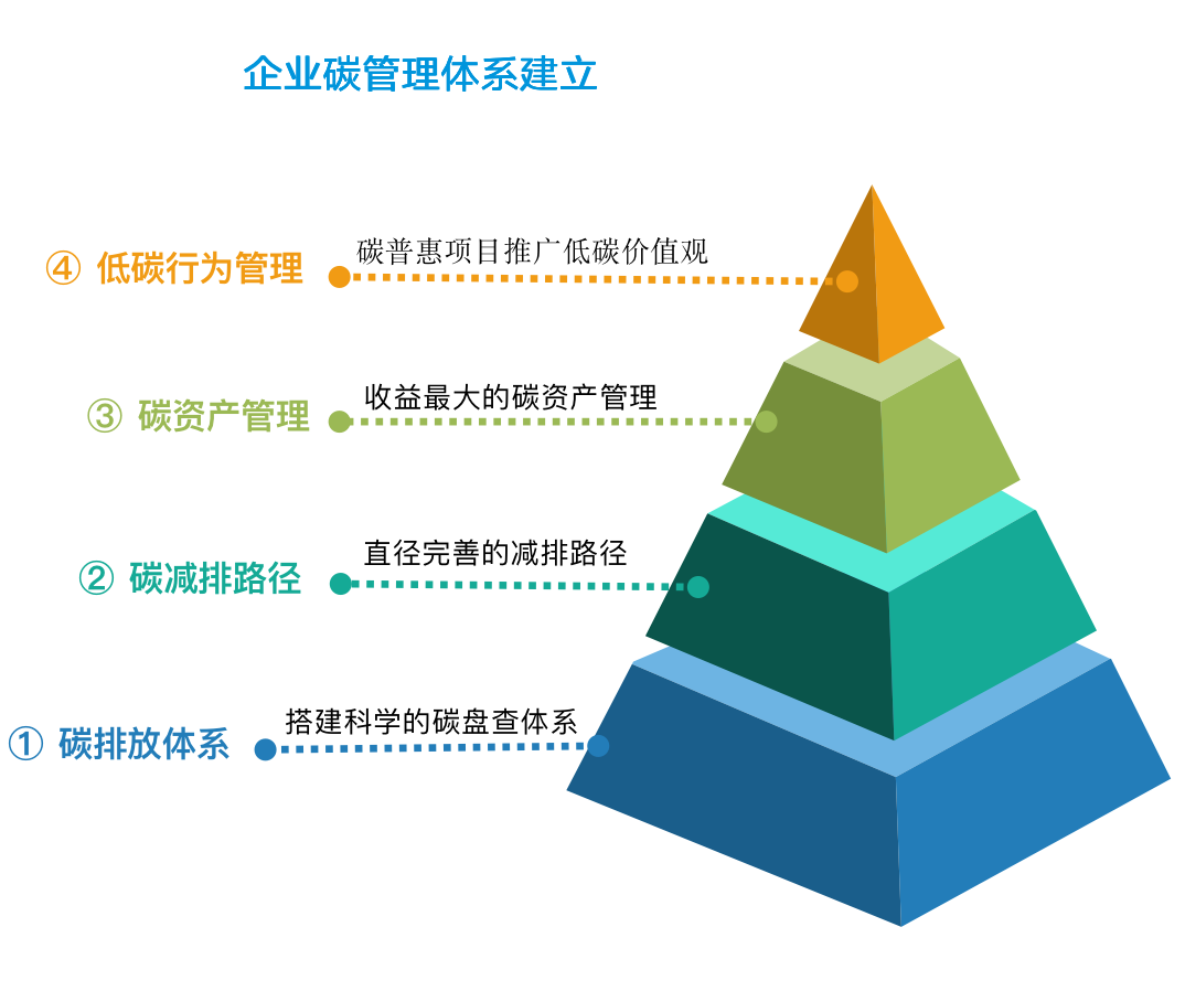 “美的”的「樓宇碳中和」之道