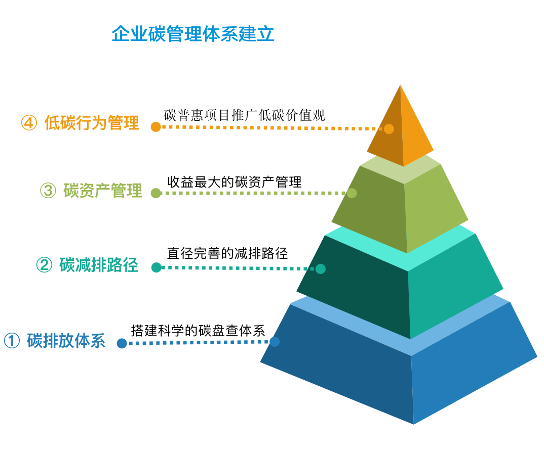 “美的”的「楼宇碳中和」之道