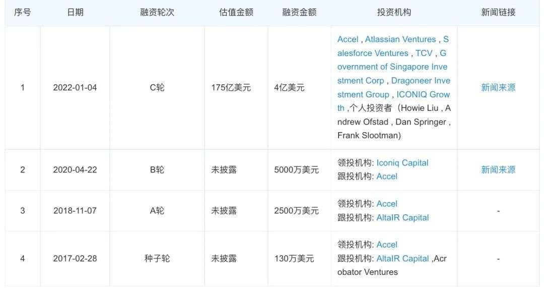 两年估值翻23倍、逆势融资4亿美元，它靠一块“白板”挑翻Office