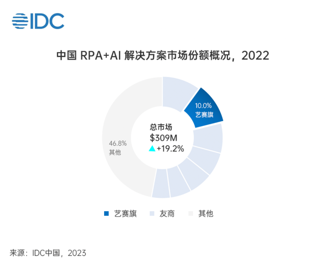 RPA風口下，誰是中國RPA領頭羊？