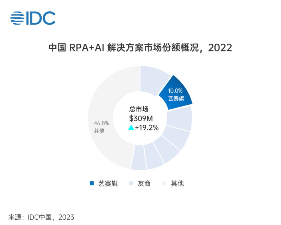 RPA风口下，谁是中国RPA领头羊？