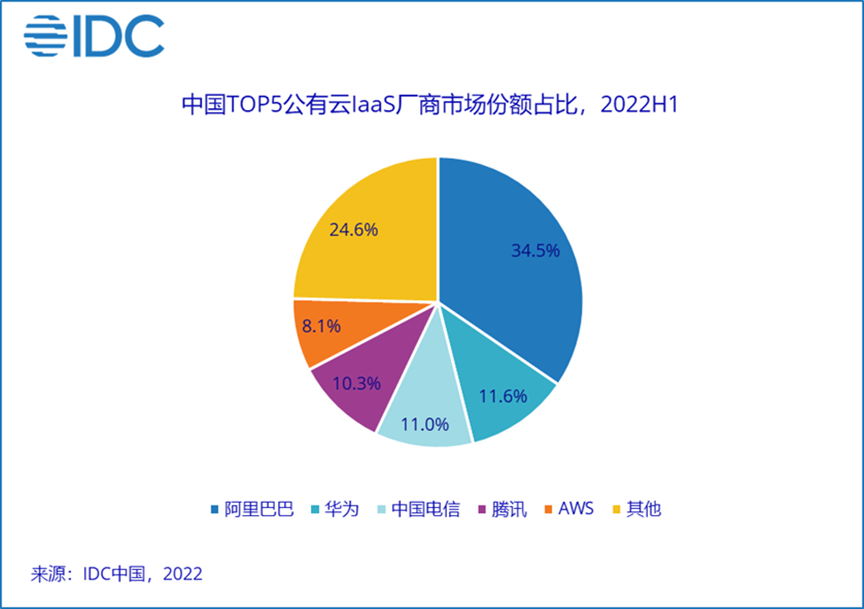 騰訊聯通合營？其實是為了云計算合伙拿單