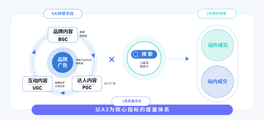種草火了這么久，我們對它的理解是不是太簡單？