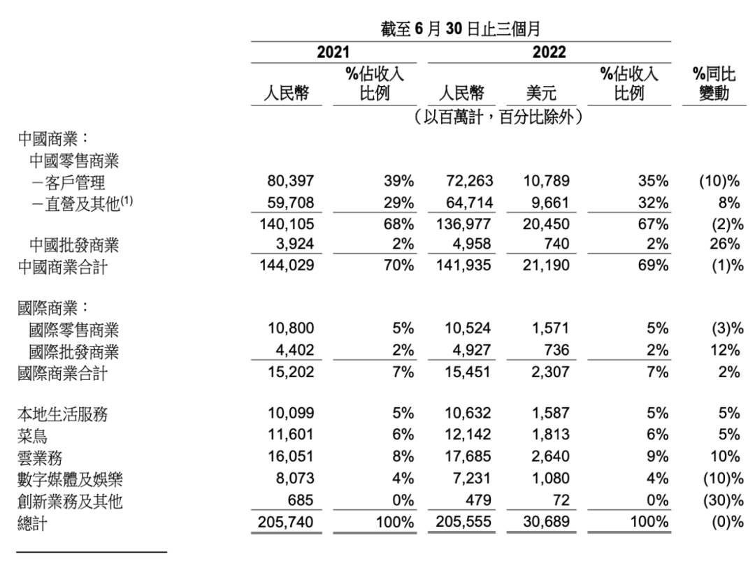 Q2中國零售受到疫情劇烈沖擊 阿里“增長韌性”