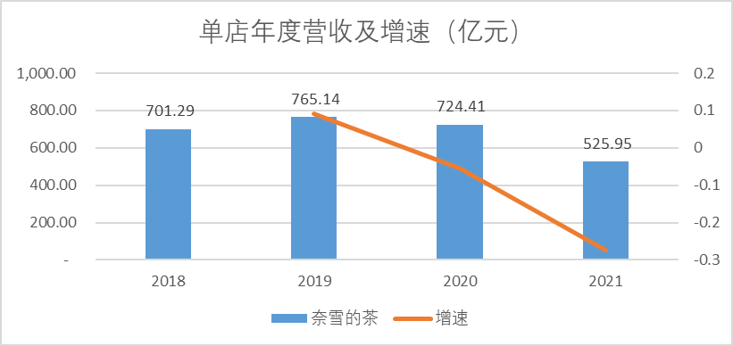 估值支撑不住，喜茶乱了阵脚