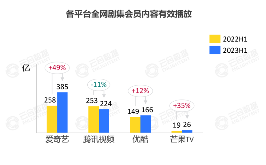 2023過半，芒果TV劇集繼續(xù)“掉隊(duì)”