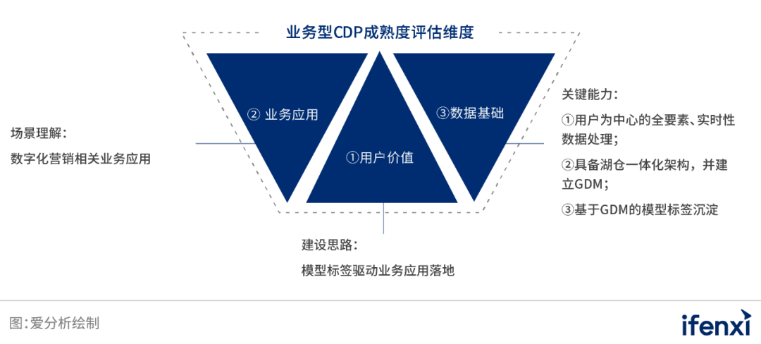 中国业务型CDP白皮书 | 爱分析报告