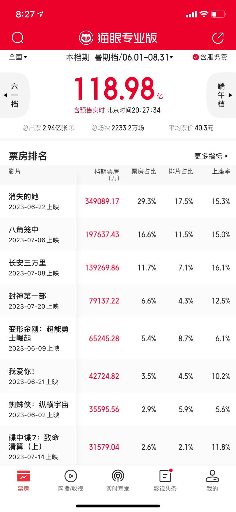 票房預測從15億下調至11億，《熱烈》還是沒能躋身“最擠暑期檔”黑馬