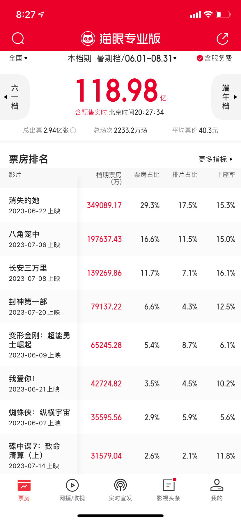 票房预测从15亿下调至11亿，《热烈》还是没能跻身“最挤暑期档”黑马