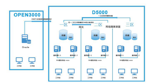 国家智能电网调度指挥系统D5000（应用产品：DM6，DM7，DMETL，DMHS）