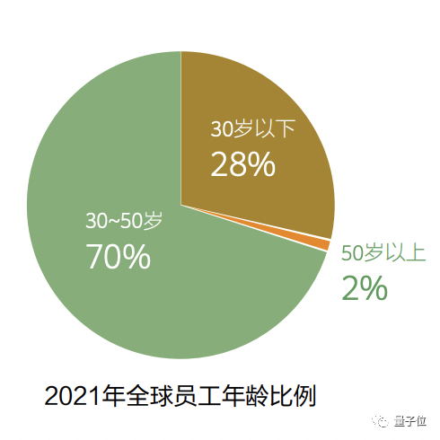 “華為30歲以下員工僅占28%”上熱搜，網友：說好的35歲天花板呢？