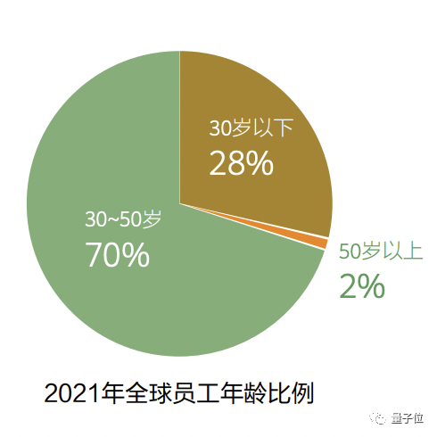 “华为30岁以下员工仅占28%”上热搜，网友：说好的35岁天花板呢？