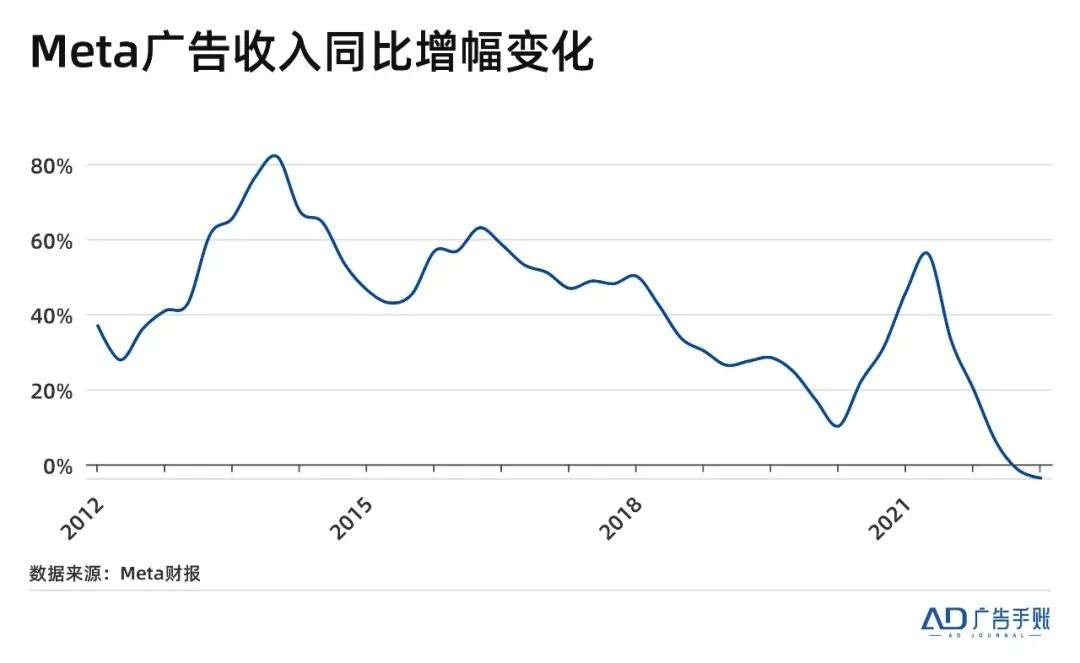 Facebook股价重挫20%，谷歌跌10%，它们的广告业务怎么了？