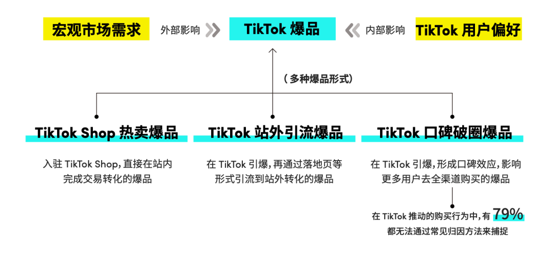 出圈爆火、口碑沉淀，如何快速搶占TikTok出海紅利？