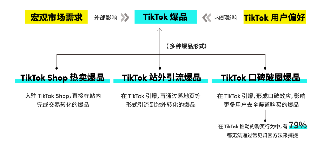 出圈爆火、口碑沉淀，如何快速抢占TikTok出海红利？