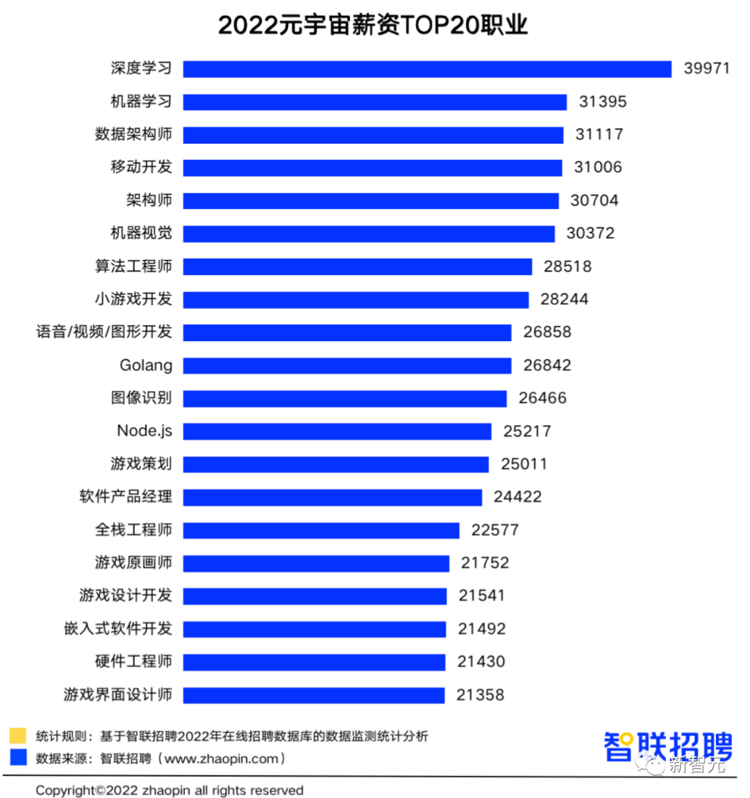 元宇宙這么能賺？平均月薪1.8萬，深度學習月薪3萬位居榜首