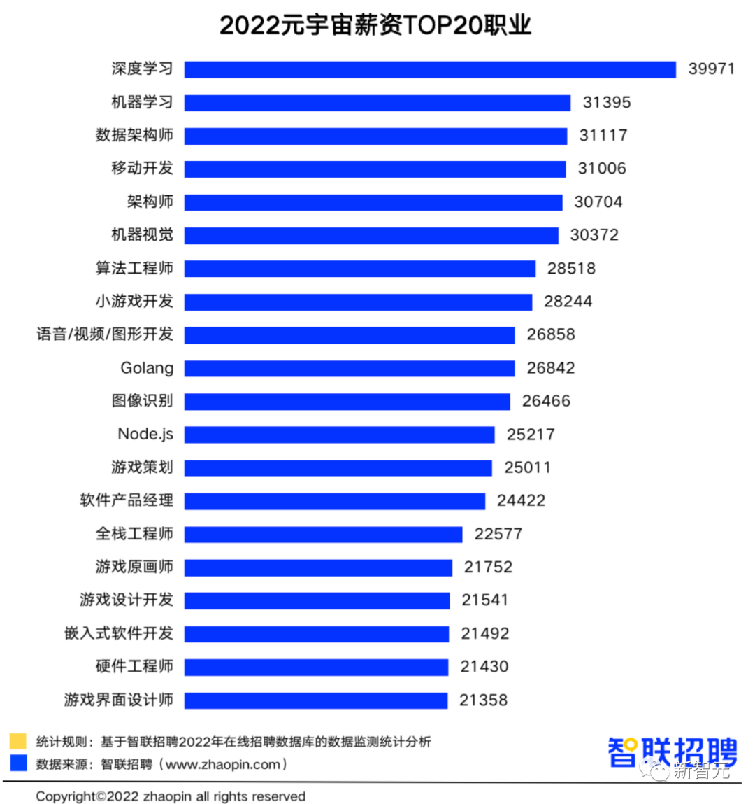 元宇宙这么能赚？平均月薪1.8万，深度学习月薪3万位居榜首