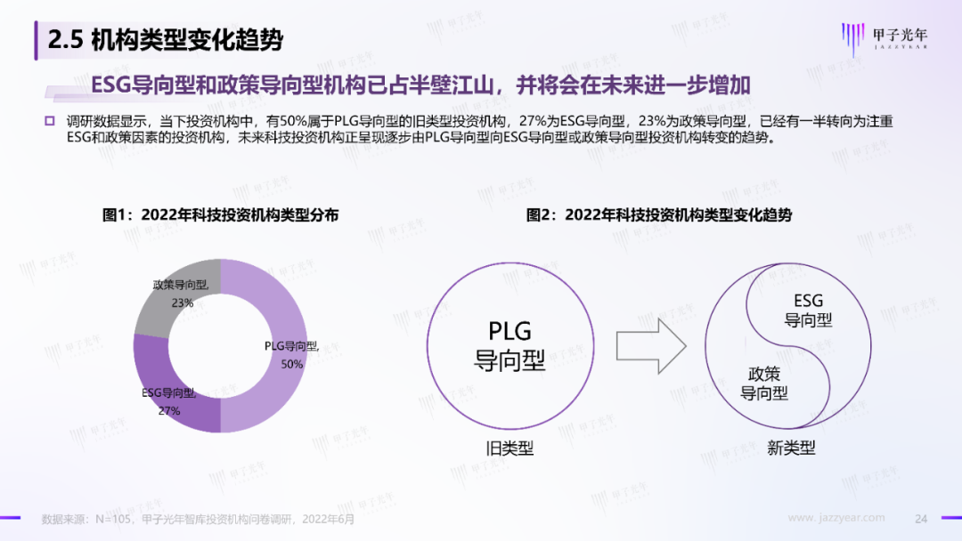 2022中國科技產業投資機構調研報告