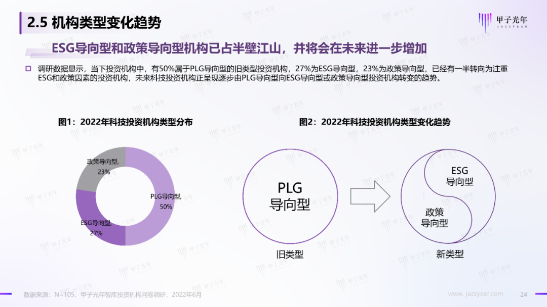 2022中国科技产业投资机构调研报告