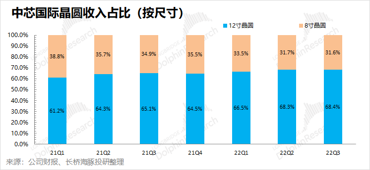 中芯國際：長期信仰，也逃不出“周期魔咒”